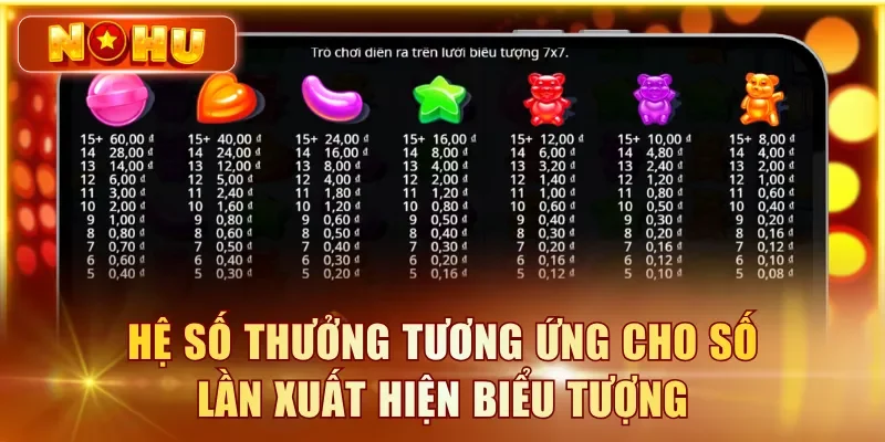 Hệ số thưởng tương ứng cho số lần xuất hiện biểu tượng
